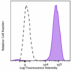 Brilliant Violet 605™ anti-human CD63 Antibody (353047)