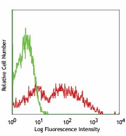 FITC anti-mouse IgM Antibody (406505)