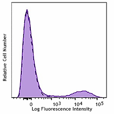PE/Cyanine7 anti-human HLA-DR Antibody (361611)