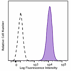PerCP/Cyanine5.5 anti-human CD70 Antibody (355107)