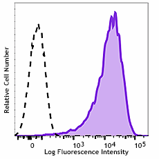 Brilliant Violet 785™ anti-human CD90 (Thy1) Antibody (328141)