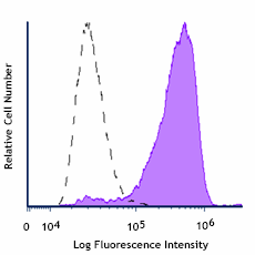 Spark Violet™ 500 anti-human CD138 (Syndecan-1) Antibody (356551)