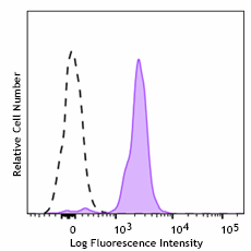 PE anti-mouse CD321 (F11R) Antibody (107803)