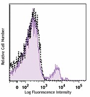 Pacific Blue™ anti-human CD56 (NCAM) Antibody (362519)