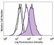 PE anti-IRF7 Antibody (656003)