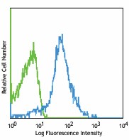 PerCP anti-mouse/human CD44 Antibody (103035)