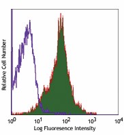 Alexa Fluor® 700 anti-human CD1a Antibody (300120)