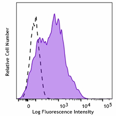 Spark Violet™ 423 anti-human CD38 Antibody (303559)