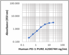 Purified anti-human CD279 (PD-1) Antibody (648811)