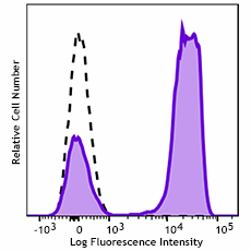 GMP PerCP/Cyanine5.5 anti-human CD2 Antibody (260552)