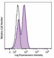 Purified anti-human/mouse CD3ε (activation epitope) Antibody (362701)