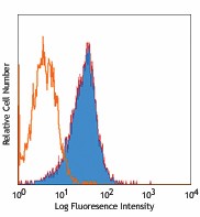 PE/Cyanine5 anti-human CD135 (Flt-3/Flk-2) Antibody (313310)