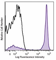 Brilliant Violet 421™ anti-mouse/human CD45R/B220 Antibody (103239)