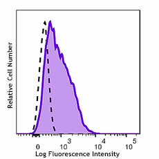 GMP PerCP/Cyanine5.5 anti-human CD117 (c-kit) Antibody (260450)