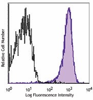 PE/Cyanine7 anti-mouse CD199 (CCR9) Antibody (128711)