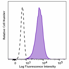Brilliant Violet 510™ anti-human CD66b Antibody (386809)