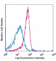 PE anti-mouse IL-21R Antibody (131905)