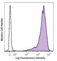PE/Cyanine7 anti-human Podoplanin Antibody (337013)