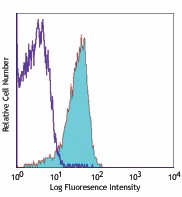 Alexa Fluor® 647 anti-mouse CD31 Antibody (102415)