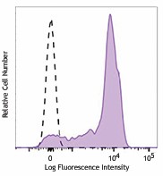 Alexa Fluor® 700 anti-human CD44 Antibody (338813)