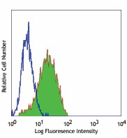 Purified anti-human CD1a Antibody (300101)