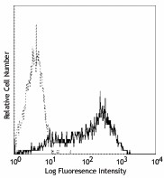 Purified anti-human CD25 Antibody (302602)