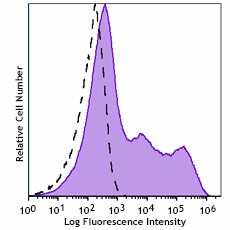 PE/Fire™ 810 anti-human CD94 Antibody (305525)