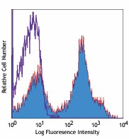 APC anti-mouse CD21/CD35 (CR2/CR1) Antibody (123411)