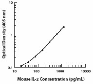 Purified anti-mouse IL-2 Antibody