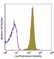 Alexa Fluor® 700 anti-mouse CD45.1 Antibody (110723)