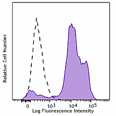 PerCP/Cyanine5.5 anti-human CD14 Antibody (367109)