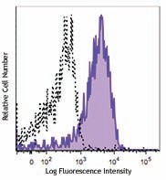 Brilliant Violet 785™ anti-mouse F4/80 Antibody (123141)