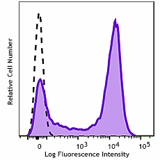 GMP APC anti-human CD62L Antibody (260490)