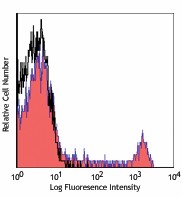 PerCP anti-human CD16 Antibody (302029)