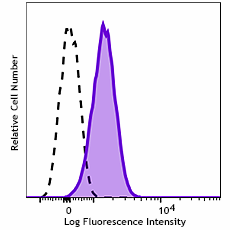 Spark NIR™ 685 anti-human P2RY12 Antibody (392117)