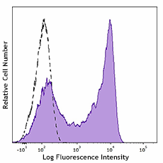 FITC anti-human CD45RA (983002)