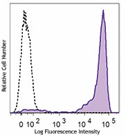 PE/Dazzle™ 594 anti-mouse Ly-6G/Ly-6C (Gr-1) Antibody (108451)