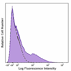PE/Cyanine7 anti-human CD25 (985808)
