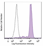 Brilliant Violet 650™ anti-human CD33 Antibody (303429)