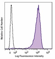PE/Dazzle™ 594 anti-human CD138 (Syndecan-1) Antibody (356529)