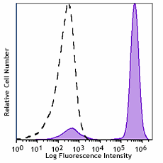 PE/Fire™ 640 anti-human CD3 Antibody (344859)