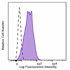 Ultra-LEAF™ Purified anti-mouse CD178.1 (FasL) Antibody (106809)