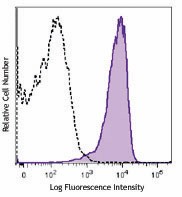 APC anti-mouse CD2 Antibody (100111)