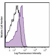 APC anti-human CD284 (TLR4) Antibody (312815)
