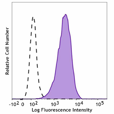 Brilliant Violet 605™ anti-human CD338 (ABCG2) Antibody (332031)