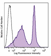 PE/Cyanine7 anti-mouse CD43 Antibody (143209)