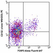 PE anti-rat CD152 Antibody (203007)