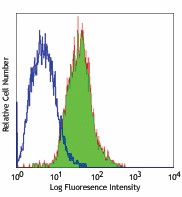 FITC anti-human CD340 (erbB2/HER-2) Antibody (324404)