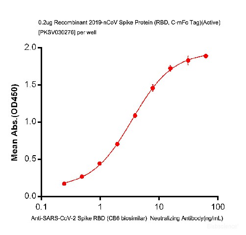 Anti-SARS-CoV-2 Spike RBD (CB6 biosimilar) Neutralizing Antibody (E-AB-V1028)