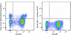 PerCP/Cyanine5.5 anti-T-bet Antibody (644805)